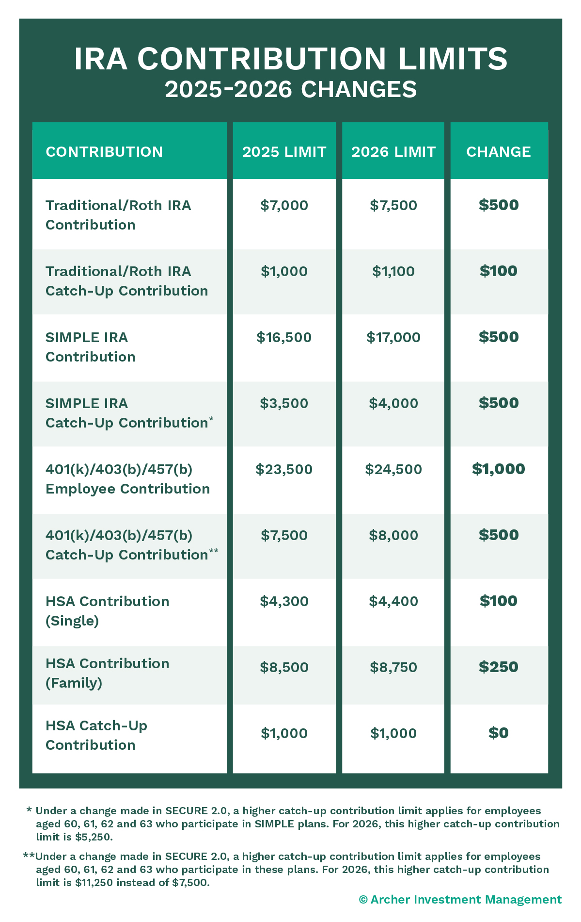 2026 401K IRA Contribution Limits