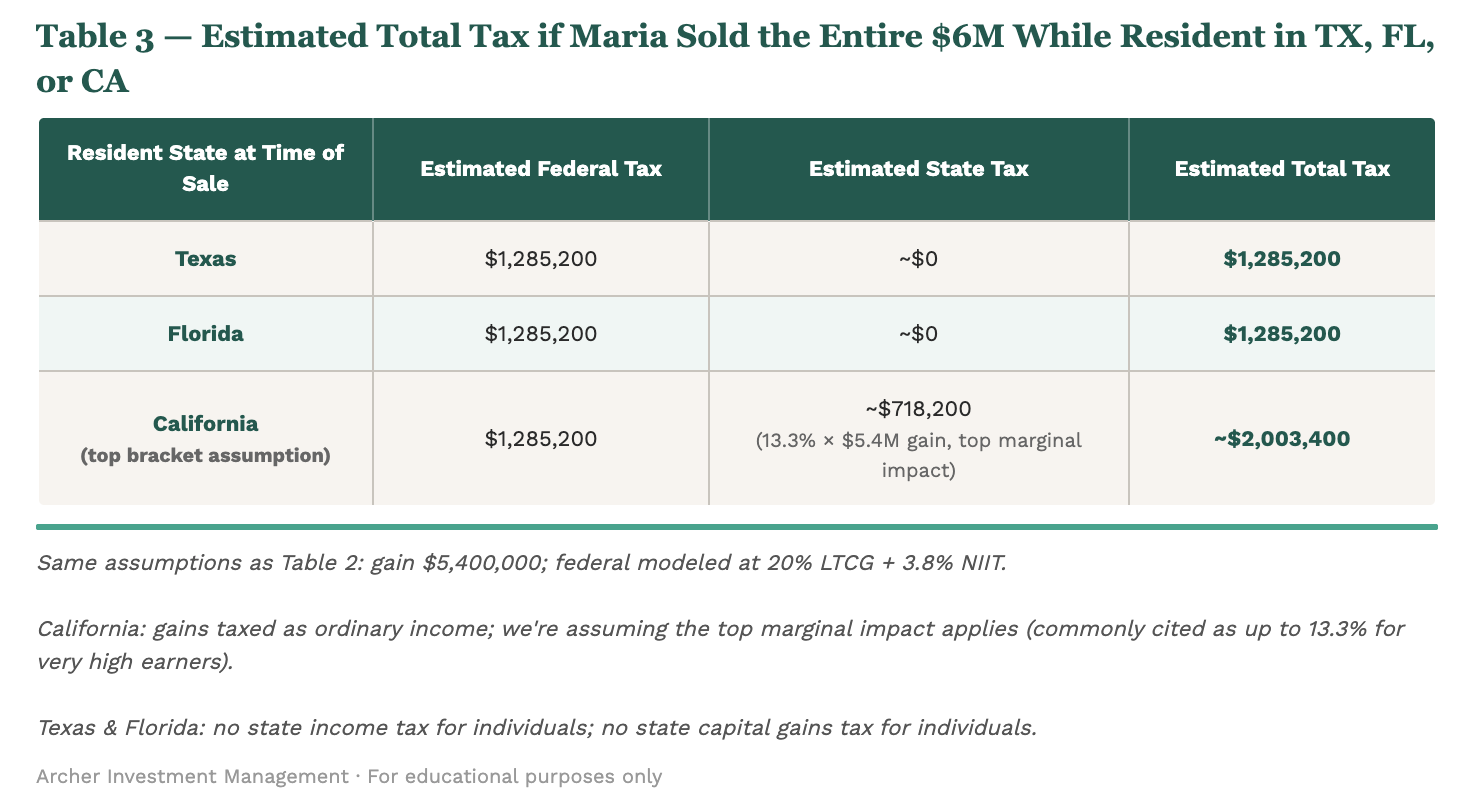 State tax comparison for SpaceX IPO planning — TX FL CA