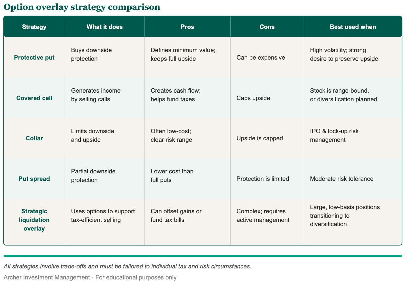 Option overlay strategy comparison for SpaceX employees — protective put, collar, covered call, put spread
