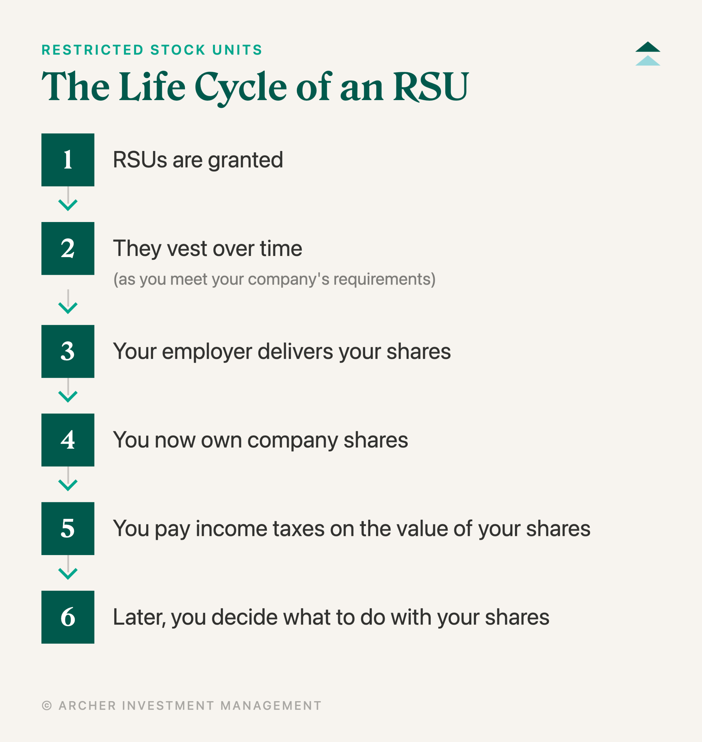 RSU life cycle