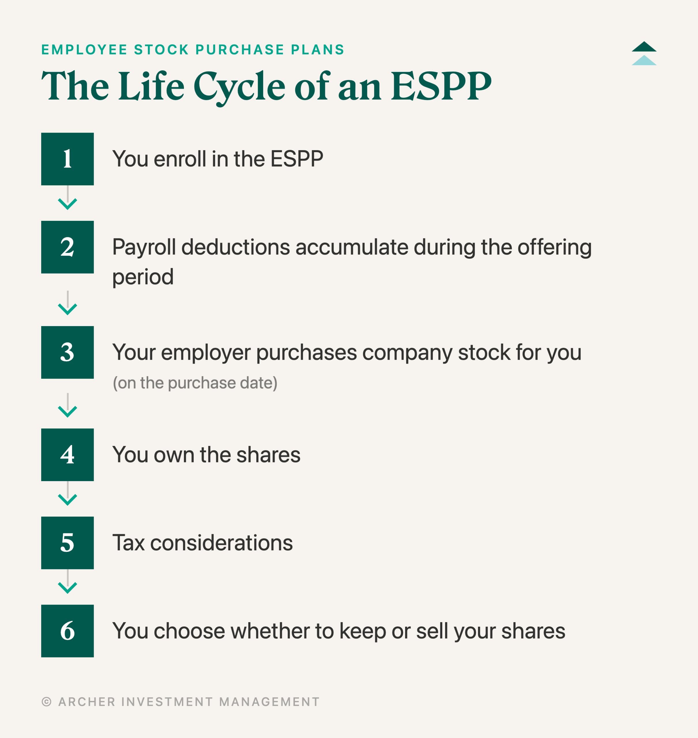 The Life Cycle of an ESPP