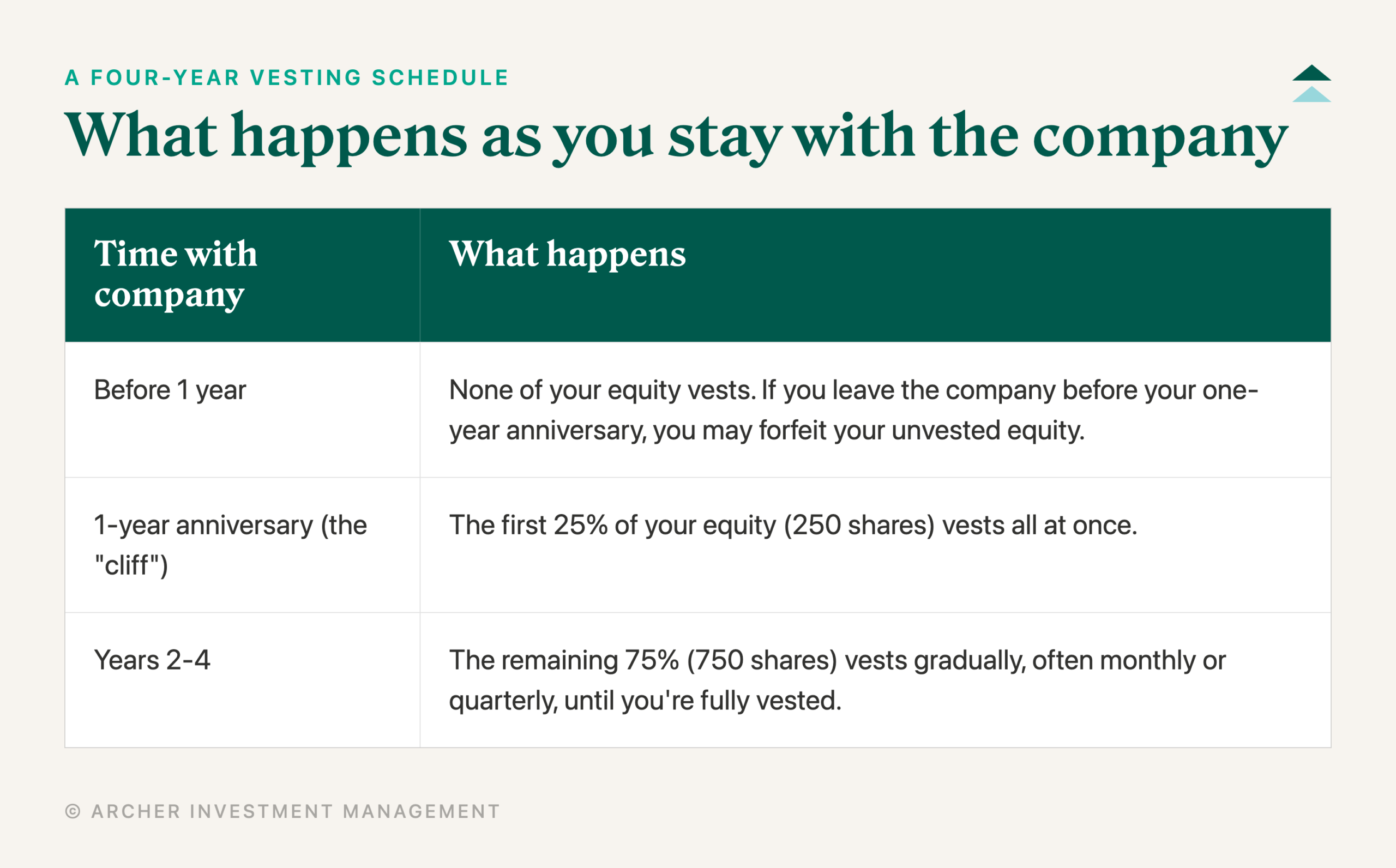 vesting schedule