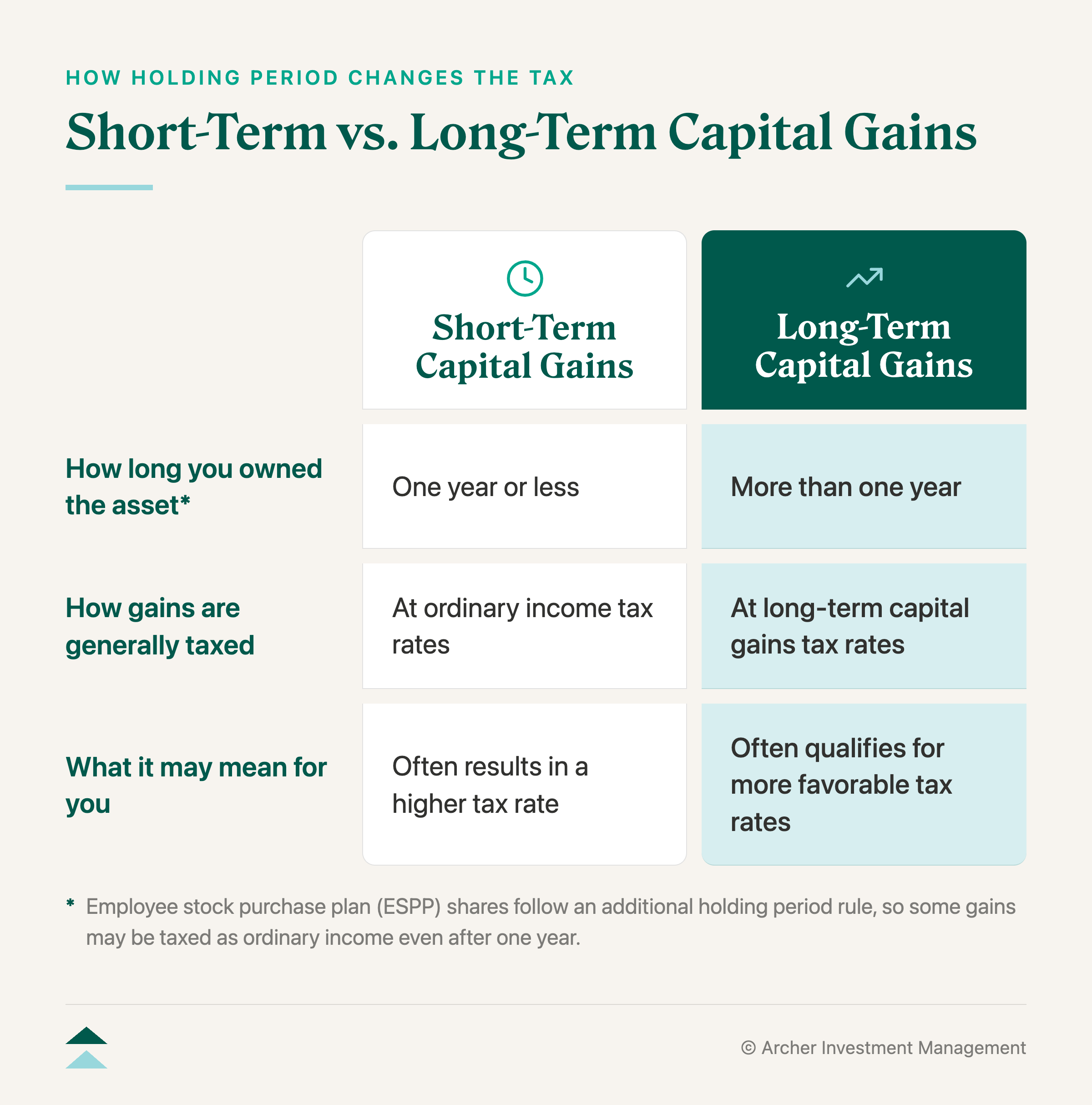 long-term capital gains