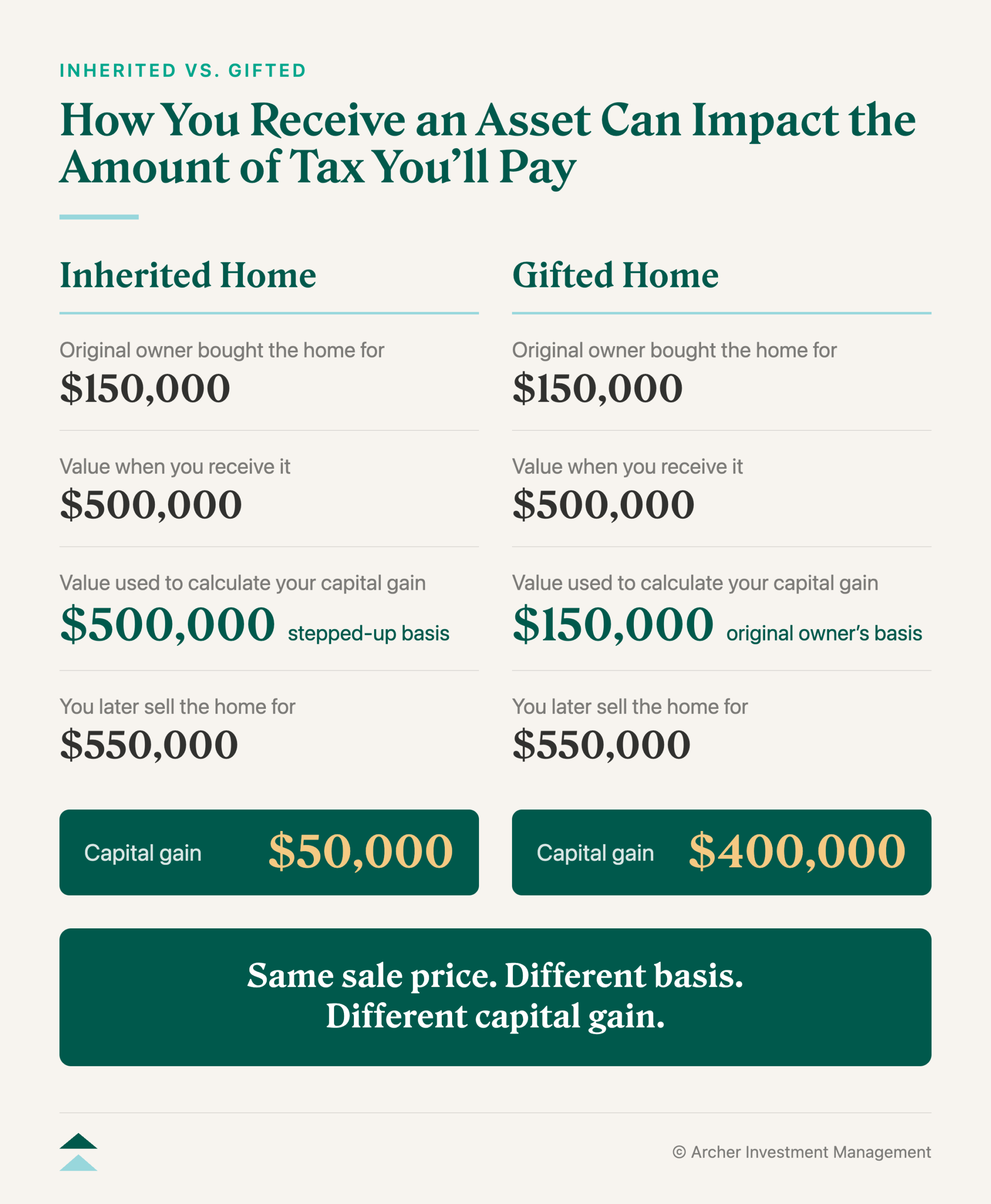 capital gains on inheritance
